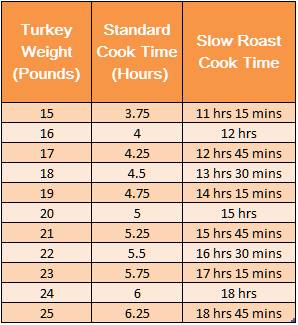 Turkey Bake Time Chart