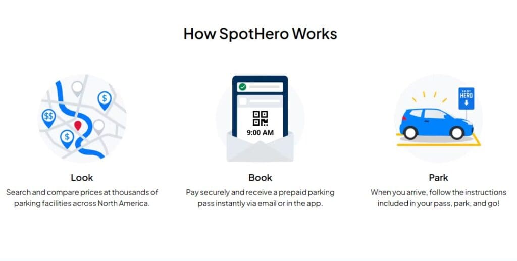 3 Graphics showing a map, a phone and a car with information on how to use the Spothero parking app. Text says "Look, Book and Park"