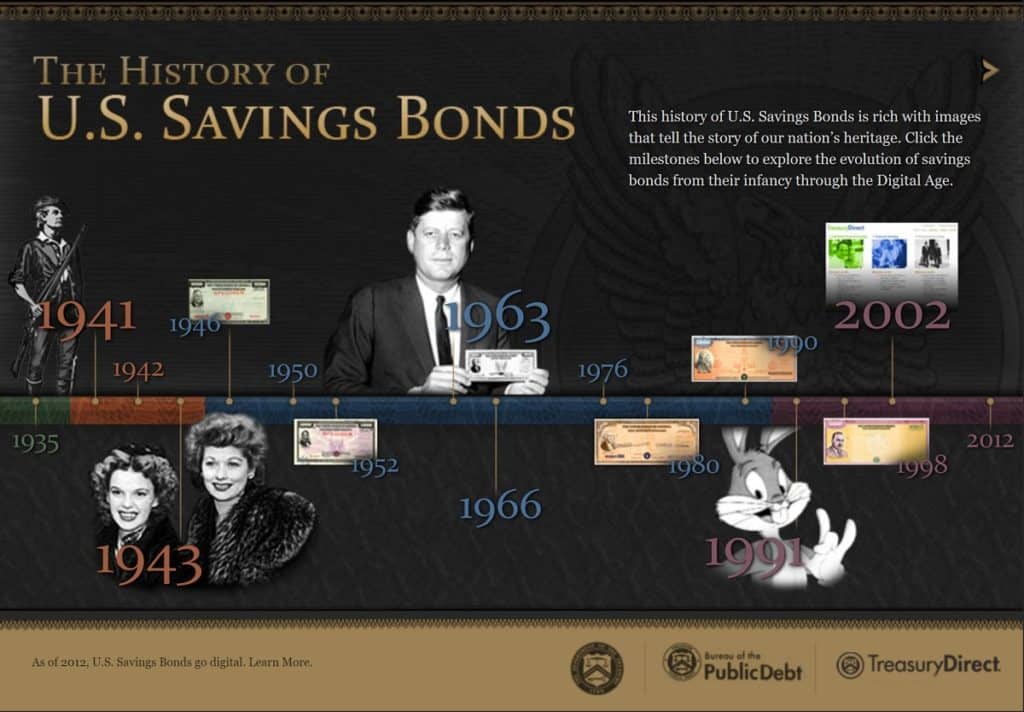 History of U.S. Savings Bonds Timeline