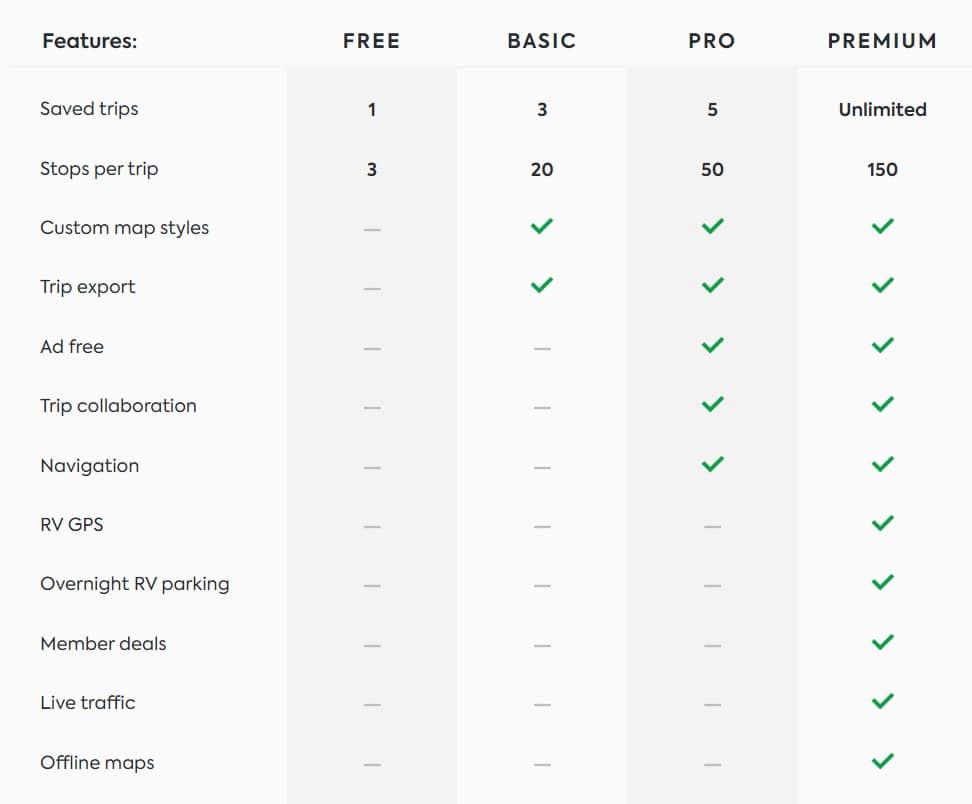 Data Table comparing membership benefits for free, basic, pro and premium Roadtrippers memberships. 